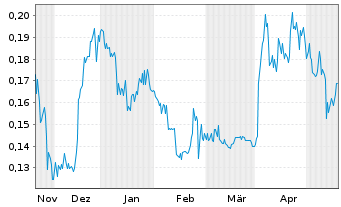 Chart Nicola Mining Inc. - 6 mois