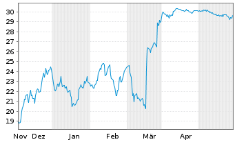 Chart Nuvei Corp. - 6 Monate