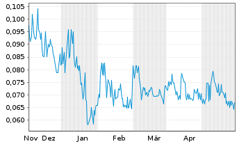 Chart Ophir Gold Corp. - 6 mois