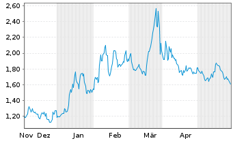 Chart OrganiGram Holdings Inc. - 6 mois