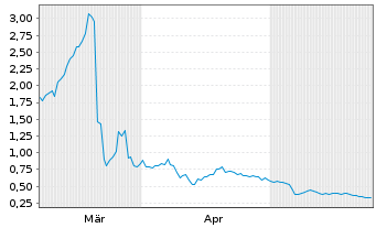 Chart Showcase Minerals Inc. - 6 mois