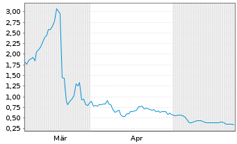 Chart Showcase Minerals Inc. - 6 Months