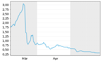 Chart Showcase Minerals Inc. - 6 Monate