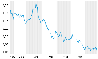 Chart Stallion Uranium Corp. - 6 mois
