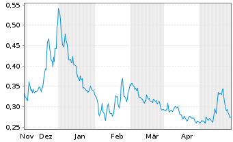 Chart Surge Battery Metals Inc. - 6 Months