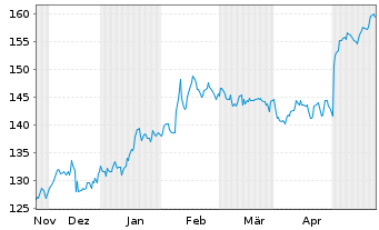 Chart Thomson Reuters Corp. - 6 Monate