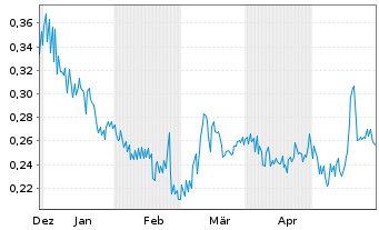 Chart United Lithium Corp. - 6 Monate