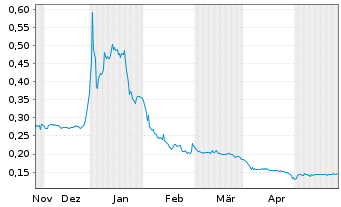 Chart Vortex Energy Corp. - 6 Monate