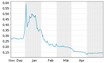 Chart Vortex Energy Corp. - 6 Months