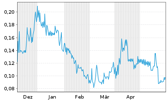 Chart Ximen Mining Corp. - 6 Months