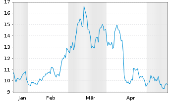 Chart 21Shares AG (22/unl) Aave ETP - 6 mois