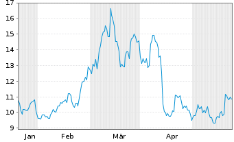 Chart 21Shares AG (22/unl) Aave ETP - 6 Months