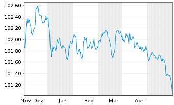 Chart Toyota Motor Finance (Neth.)BV SF-MTN. 2023(27) - 6 Monate
