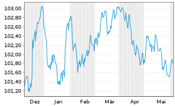 Chart Zürcher Kantonalbank EO-FLR Notes 2023(28/29) - 6 mois