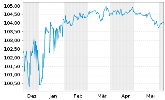 Chart Fresenius SE & Co. KGaA SF-MTN v.2023(2028/2028) - 6 Months