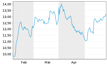 Chart Theon International PLC - 6 Months
