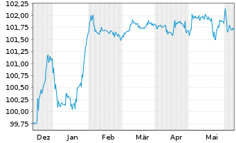 Chart Oldenburgische Landesbank AG MTN-IHS v. 2023(2026) - 6 Months