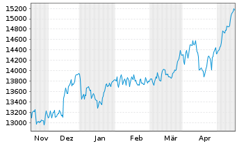 Chart SDAX®-Werte - 6 Monate