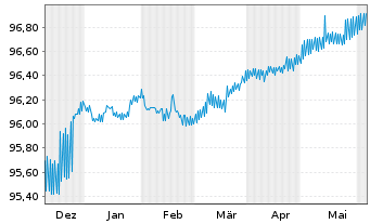 Chart DZ HYP AG MTN-Hyp.Pfbr.377 16(25) [WL] - 6 Months