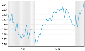 Chart terrAssisi Aktien I AMI - 6 Months