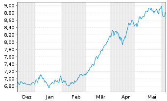 Chart iShs ESTXX Banks 30-15 UC.ETF - 6 mois