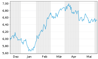 Chart iSh.ST.Eu.600 Aut.+Pa.U.ETF DE - 6 Months