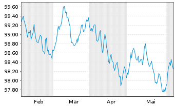 Chart Investitionsbank Berlin Inh.-Schv.Ser.231 v.24(29) - 6 Months