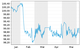 Chart Deutsche Pfandbriefbank AG Reihe 15337 v.24(27) - 6 mois