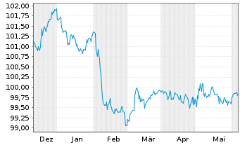 Chart Deutsche Pfandbriefbank AG Reihe 15330 v.23(26) - 6 mois