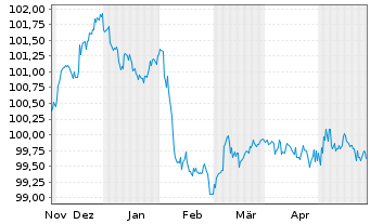 Chart Deutsche Pfandbriefbank AG Reihe 15330 v.23(26) - 6 Monate