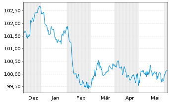 Chart Deutsche Pfandbriefbank AG Reihe 15332 v.23(27) - 6 Months