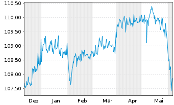 Chart Deutsche Rohstoff AG Anleihe v.2023(24/28) - 6 Months