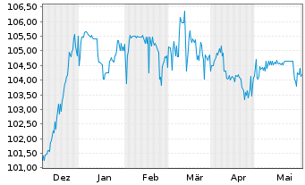 Chart Jung,DMS & Cie Pool GmbH Anleihe v.2023(2026/2028) - 6 Months