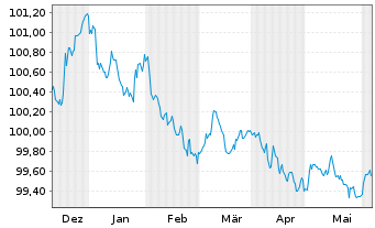 Chart Deutsche Bank AG MTN-HPF v.23(26) - 6 Months