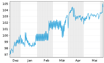 Chart SGL CARBON SE Wandelschuldv.v.23(28) - 6 Months
