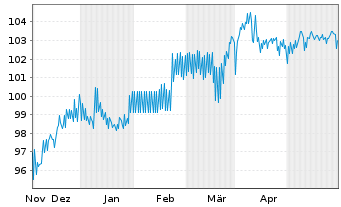 Chart SGL CARBON SE Wandelschuldv.v.23(28) - 6 Monate