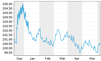 Chart Deutsche Bank AG MTN-HPF v.23(33) - 6 Months