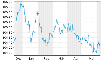 Chart Sixt SE MTN v.2023(2027/2027) - 6 Months