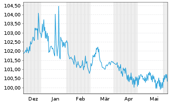 Chart DZ HYP AG MTN-Hyp.Pfbr.1263 23(28) - 6 mois