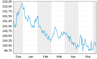 Chart DZ HYP AG MTN-Hyp.Pfbr.1266 23(27) - 6 Months