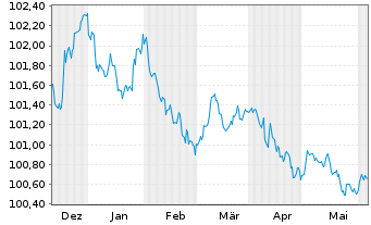 Chart Deutsche Börse AG Anleihe v.23(23/26) - 6 mois