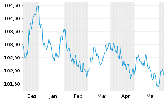 Chart Deutsche Börse AG Anleihe v.23(23/29) - 6 mois
