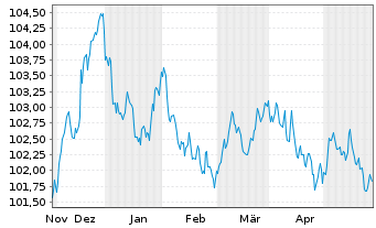 Chart Deutsche Börse AG Anleihe v.23(23/29) - 6 Monate
