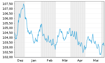 Chart Deutsche Börse AG Anleihe v.23(23/33) - 6 mois