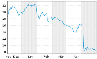 Chart Cliq Digital AG - 6 Months