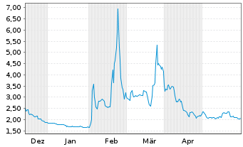 Chart CANNOVUM CANNABIS AG - 6 Months