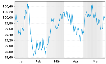 Chart Deutsche Bank AG FLR-MTN v.24(29/30) - 6 mois