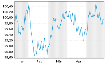 Chart Deutsche Bank AG FLR-MTN v.24(29/30) - 6 Monate