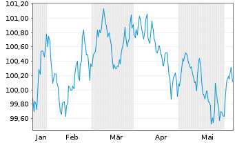 Chart Sixt SE MTN v.2024(2028/2029) - 6 Months