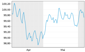 Chart Deutsche Bank AG FLR-MTN v.24(29/30) - 6 mois